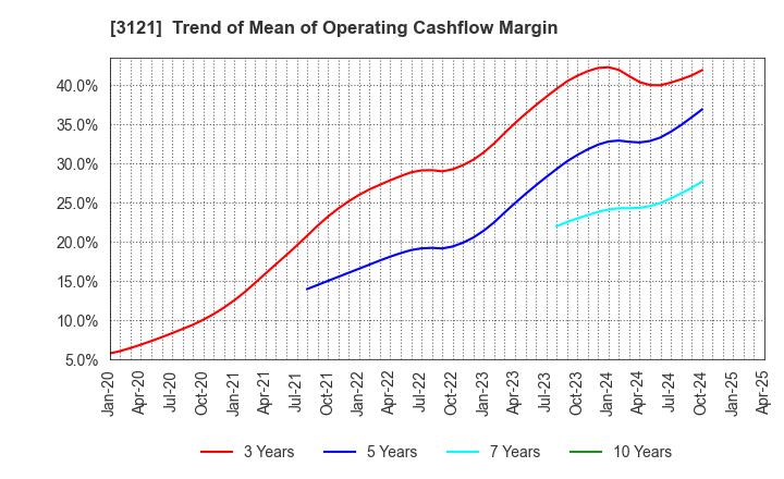 3121 MBK Co.,Ltd.: Trend of Mean of Operating Cashflow Margin