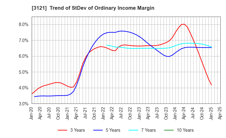 3121 MBK Co.,Ltd.: Trend of StDev of Ordinary Income Margin