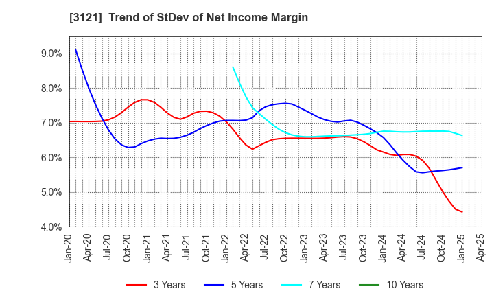 3121 MBK Co.,Ltd.: Trend of StDev of Net Income Margin
