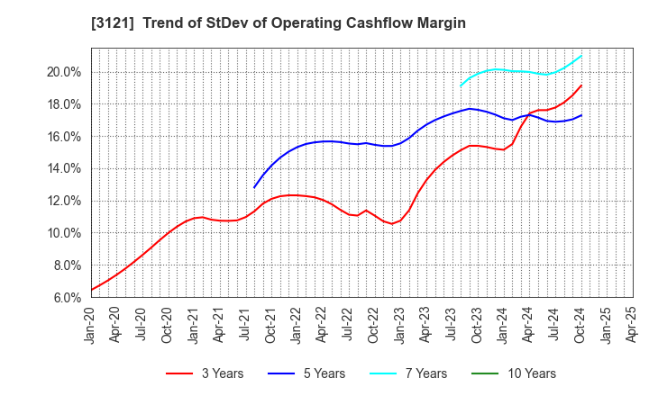 3121 MBK Co.,Ltd.: Trend of StDev of Operating Cashflow Margin