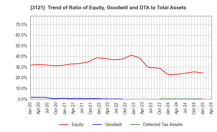 3121 MBK Co.,Ltd.: Trend of Ratio of Equity, Goodwill and DTA to Total Assets