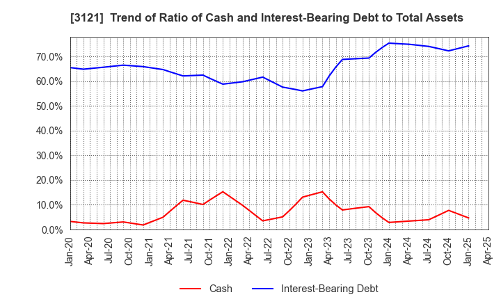 3121 MBK Co.,Ltd.: Trend of Ratio of Cash and Interest-Bearing Debt to Total Assets