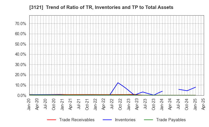 3121 MBK Co.,Ltd.: Trend of Ratio of TR, Inventories and TP to Total Assets