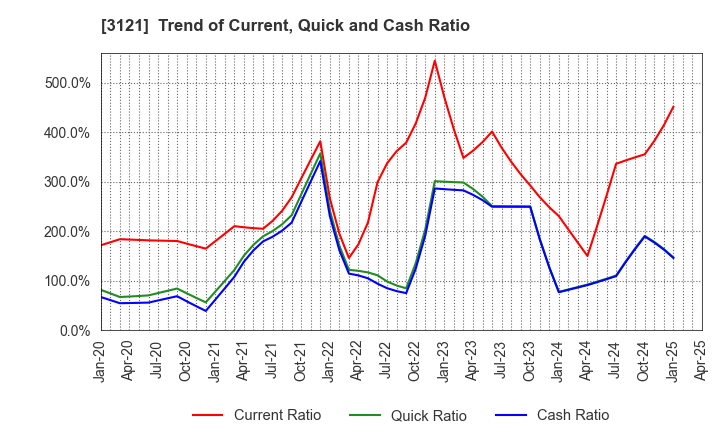 3121 MBK Co.,Ltd.: Trend of Current, Quick and Cash Ratio