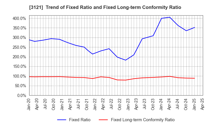 3121 MBK Co.,Ltd.: Trend of Fixed Ratio and Fixed Long-term Conformity Ratio