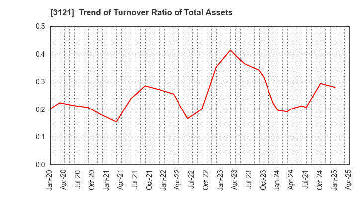 3121 MBK Co.,Ltd.: Trend of Turnover Ratio of Total Assets