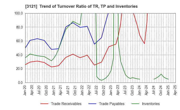 3121 MBK Co.,Ltd.: Trend of Turnover Ratio of TR, TP and Inventories