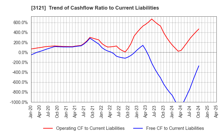 3121 MBK Co.,Ltd.: Trend of Cashflow Ratio to Current Liabilities