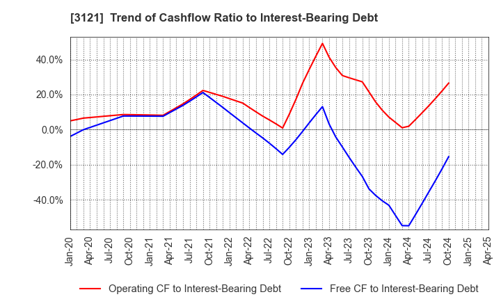 3121 MBK Co.,Ltd.: Trend of Cashflow Ratio to Interest-Bearing Debt