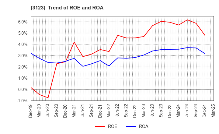 3123 SAIBO Co.,Ltd.: Trend of ROE and ROA