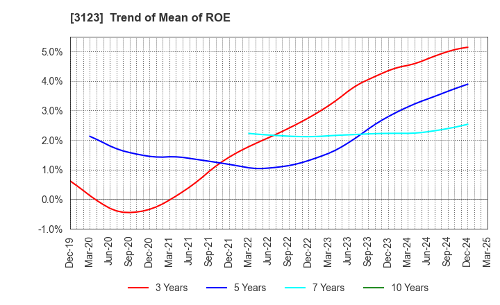 3123 SAIBO Co.,Ltd.: Trend of Mean of ROE