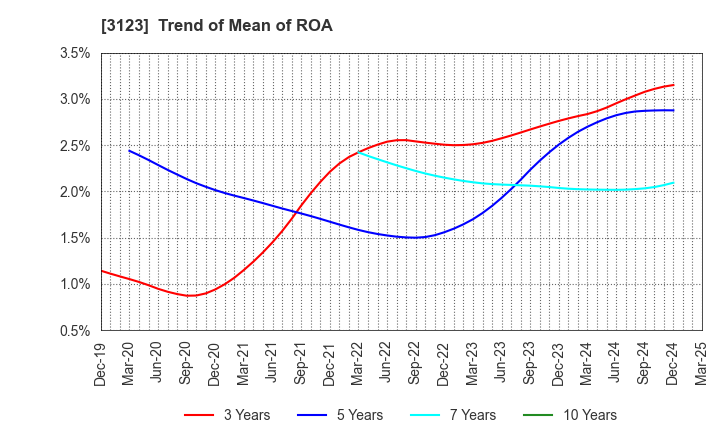 3123 SAIBO Co.,Ltd.: Trend of Mean of ROA