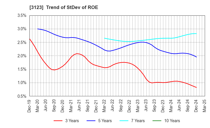3123 SAIBO Co.,Ltd.: Trend of StDev of ROE