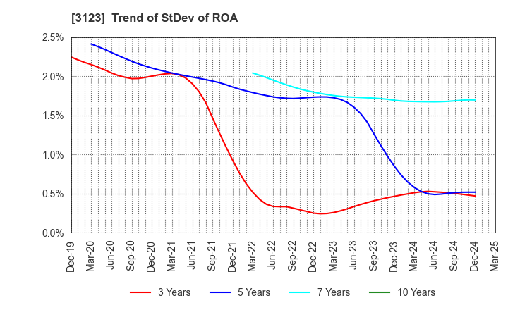 3123 SAIBO Co.,Ltd.: Trend of StDev of ROA