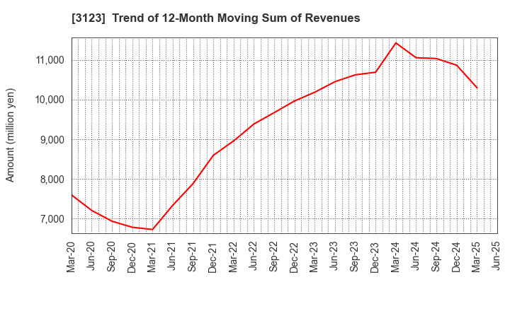 3123 SAIBO Co.,Ltd.: Trend of 12-Month Moving Sum of Revenues