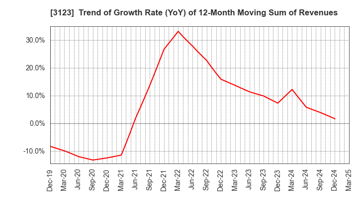 3123 SAIBO Co.,Ltd.: Trend of Growth Rate (YoY) of 12-Month Moving Sum of Revenues