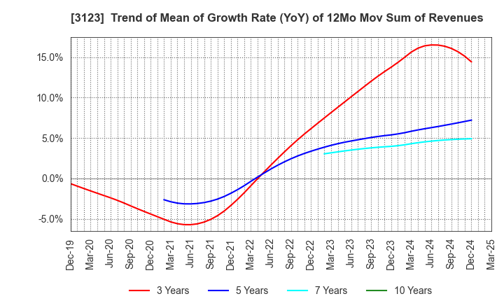 3123 SAIBO Co.,Ltd.: Trend of Mean of Growth Rate (YoY) of 12Mo Mov Sum of Revenues