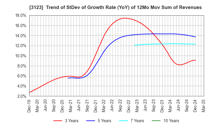 3123 SAIBO Co.,Ltd.: Trend of StDev of Growth Rate (YoY) of 12Mo Mov Sum of Revenues