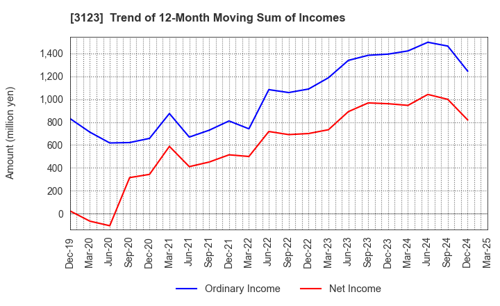 3123 SAIBO Co.,Ltd.: Trend of 12-Month Moving Sum of Incomes