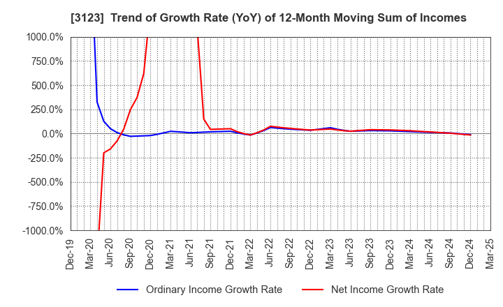 3123 SAIBO Co.,Ltd.: Trend of Growth Rate (YoY) of 12-Month Moving Sum of Incomes