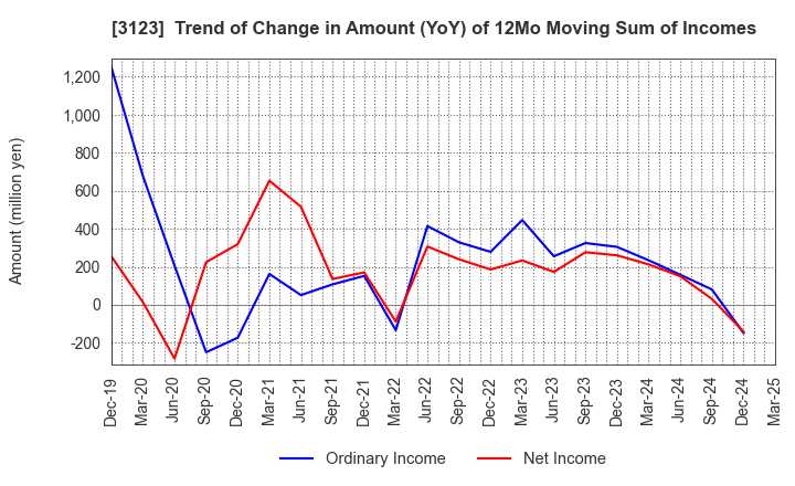 3123 SAIBO Co.,Ltd.: Trend of Change in Amount (YoY) of 12Mo Moving Sum of Incomes