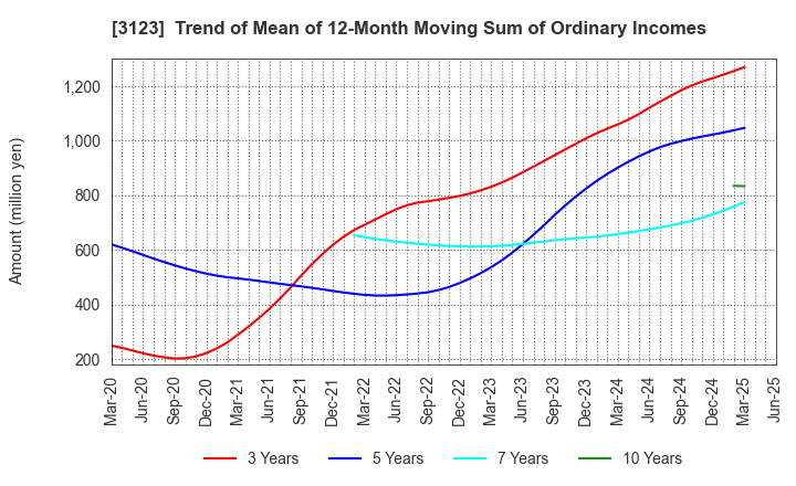 3123 SAIBO Co.,Ltd.: Trend of Mean of 12-Month Moving Sum of Ordinary Incomes