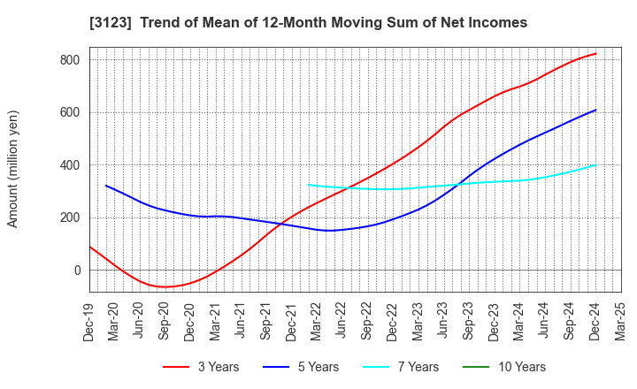 3123 SAIBO Co.,Ltd.: Trend of Mean of 12-Month Moving Sum of Net Incomes