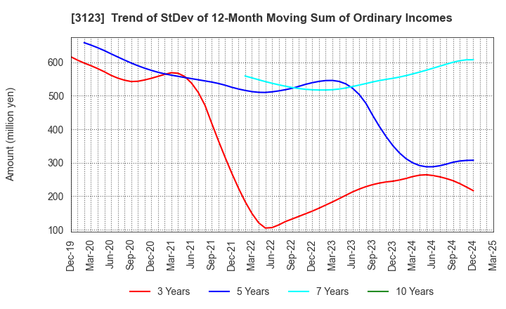 3123 SAIBO Co.,Ltd.: Trend of StDev of 12-Month Moving Sum of Ordinary Incomes
