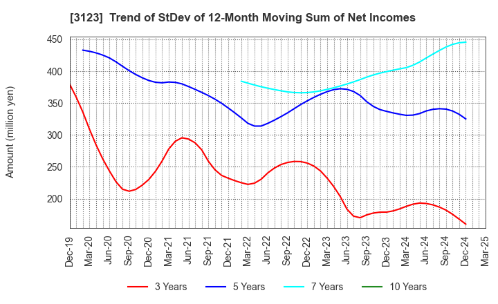 3123 SAIBO Co.,Ltd.: Trend of StDev of 12-Month Moving Sum of Net Incomes