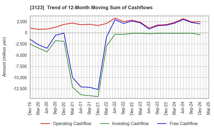 3123 SAIBO Co.,Ltd.: Trend of 12-Month Moving Sum of Cashflows