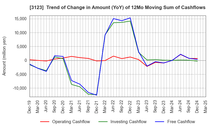 3123 SAIBO Co.,Ltd.: Trend of Change in Amount (YoY) of 12Mo Moving Sum of Cashflows