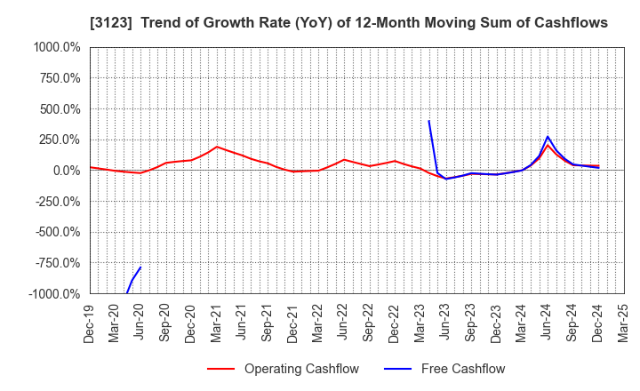 3123 SAIBO Co.,Ltd.: Trend of Growth Rate (YoY) of 12-Month Moving Sum of Cashflows