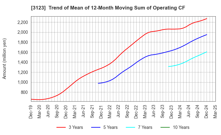 3123 SAIBO Co.,Ltd.: Trend of Mean of 12-Month Moving Sum of Operating CF