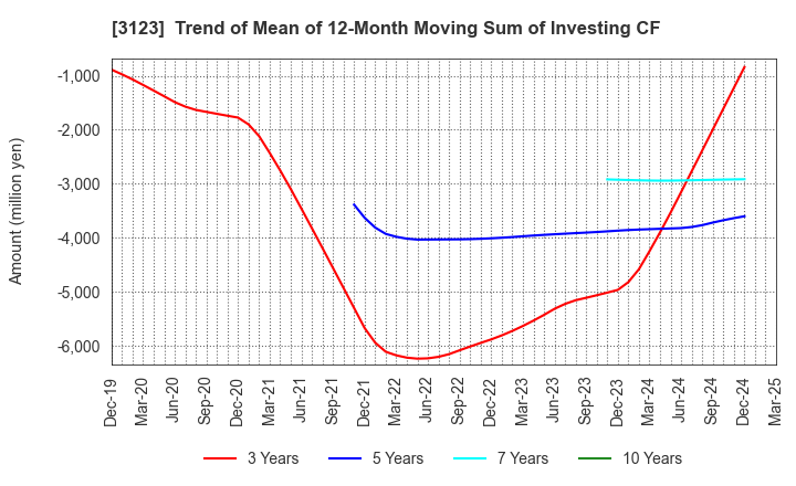 3123 SAIBO Co.,Ltd.: Trend of Mean of 12-Month Moving Sum of Investing CF