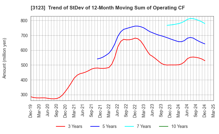3123 SAIBO Co.,Ltd.: Trend of StDev of 12-Month Moving Sum of Operating CF