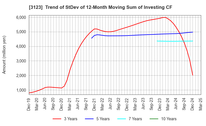 3123 SAIBO Co.,Ltd.: Trend of StDev of 12-Month Moving Sum of Investing CF
