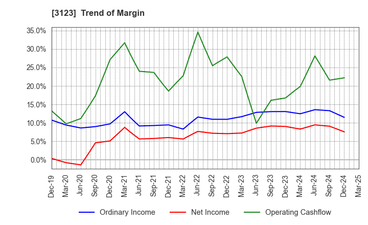 3123 SAIBO Co.,Ltd.: Trend of Margin