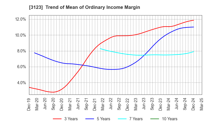 3123 SAIBO Co.,Ltd.: Trend of Mean of Ordinary Income Margin