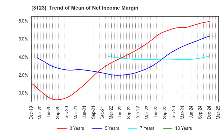 3123 SAIBO Co.,Ltd.: Trend of Mean of Net Income Margin