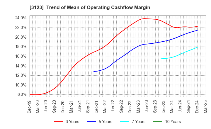 3123 SAIBO Co.,Ltd.: Trend of Mean of Operating Cashflow Margin