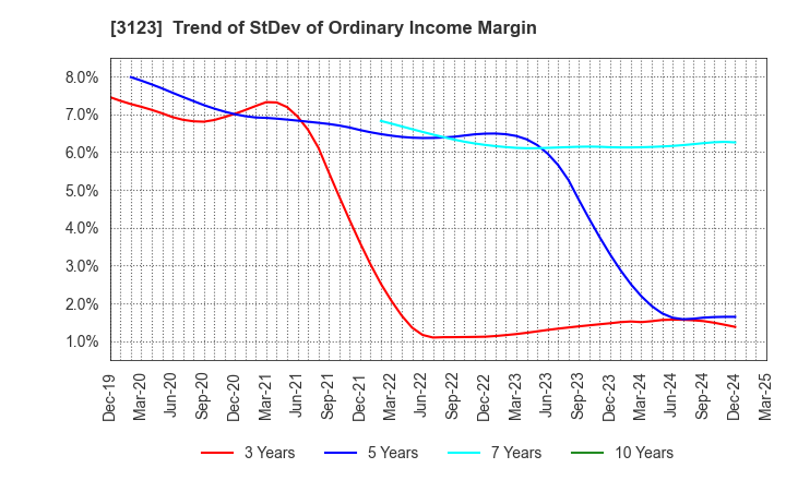3123 SAIBO Co.,Ltd.: Trend of StDev of Ordinary Income Margin