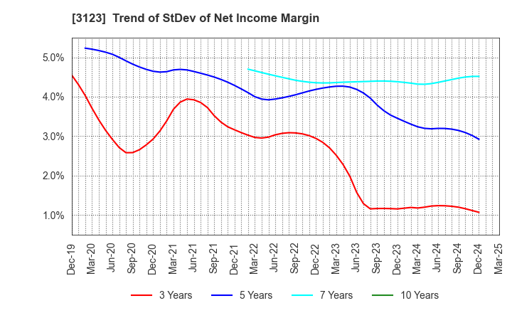 3123 SAIBO Co.,Ltd.: Trend of StDev of Net Income Margin