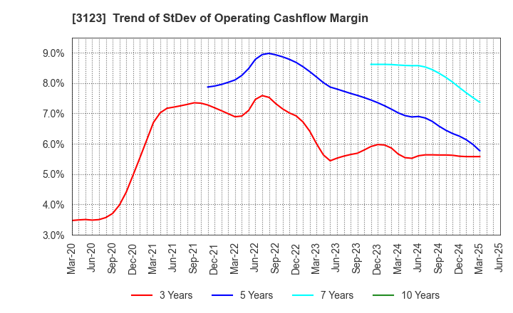 3123 SAIBO Co.,Ltd.: Trend of StDev of Operating Cashflow Margin
