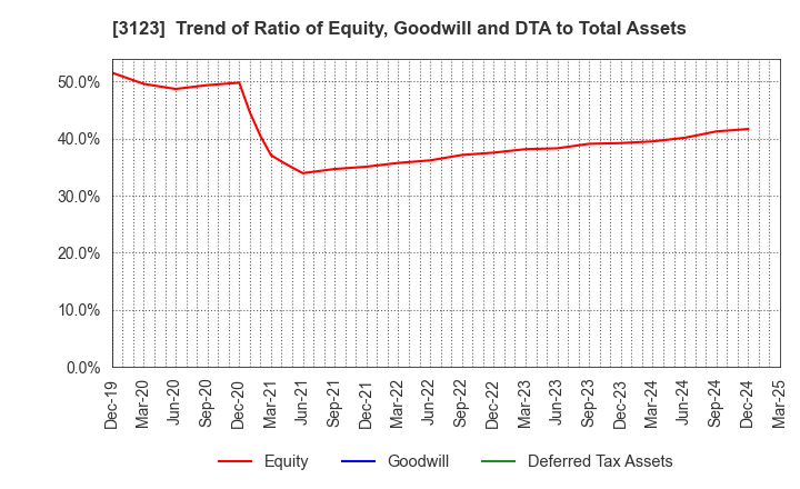 3123 SAIBO Co.,Ltd.: Trend of Ratio of Equity, Goodwill and DTA to Total Assets