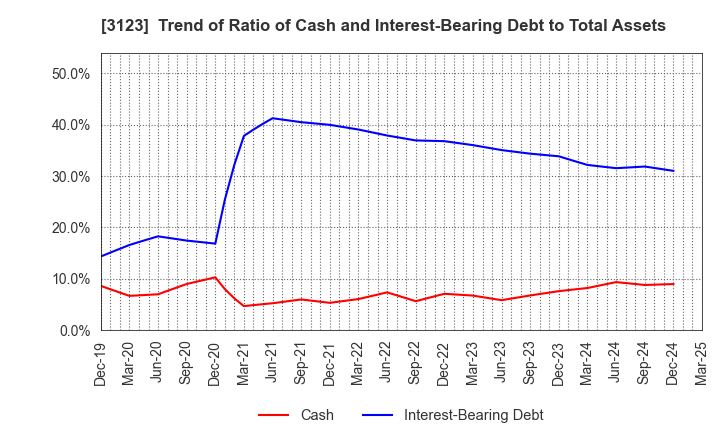 3123 SAIBO Co.,Ltd.: Trend of Ratio of Cash and Interest-Bearing Debt to Total Assets