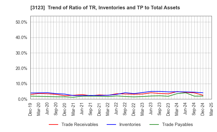 3123 SAIBO Co.,Ltd.: Trend of Ratio of TR, Inventories and TP to Total Assets