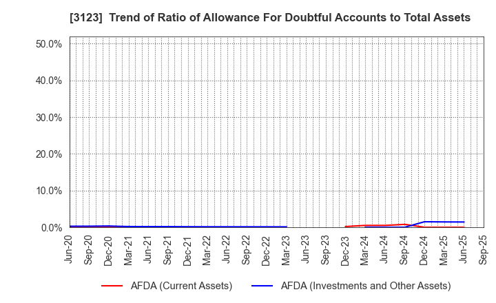 3123 SAIBO Co.,Ltd.: Trend of Ratio of Allowance For Doubtful Accounts to Total Assets