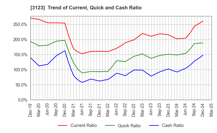 3123 SAIBO Co.,Ltd.: Trend of Current, Quick and Cash Ratio