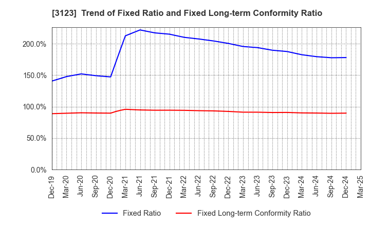 3123 SAIBO Co.,Ltd.: Trend of Fixed Ratio and Fixed Long-term Conformity Ratio