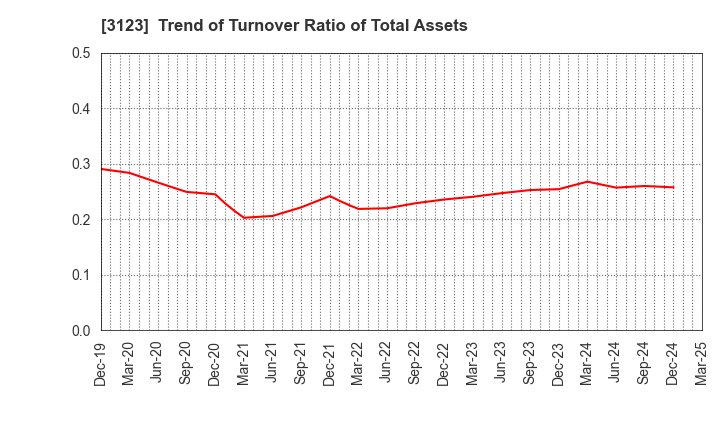 3123 SAIBO Co.,Ltd.: Trend of Turnover Ratio of Total Assets